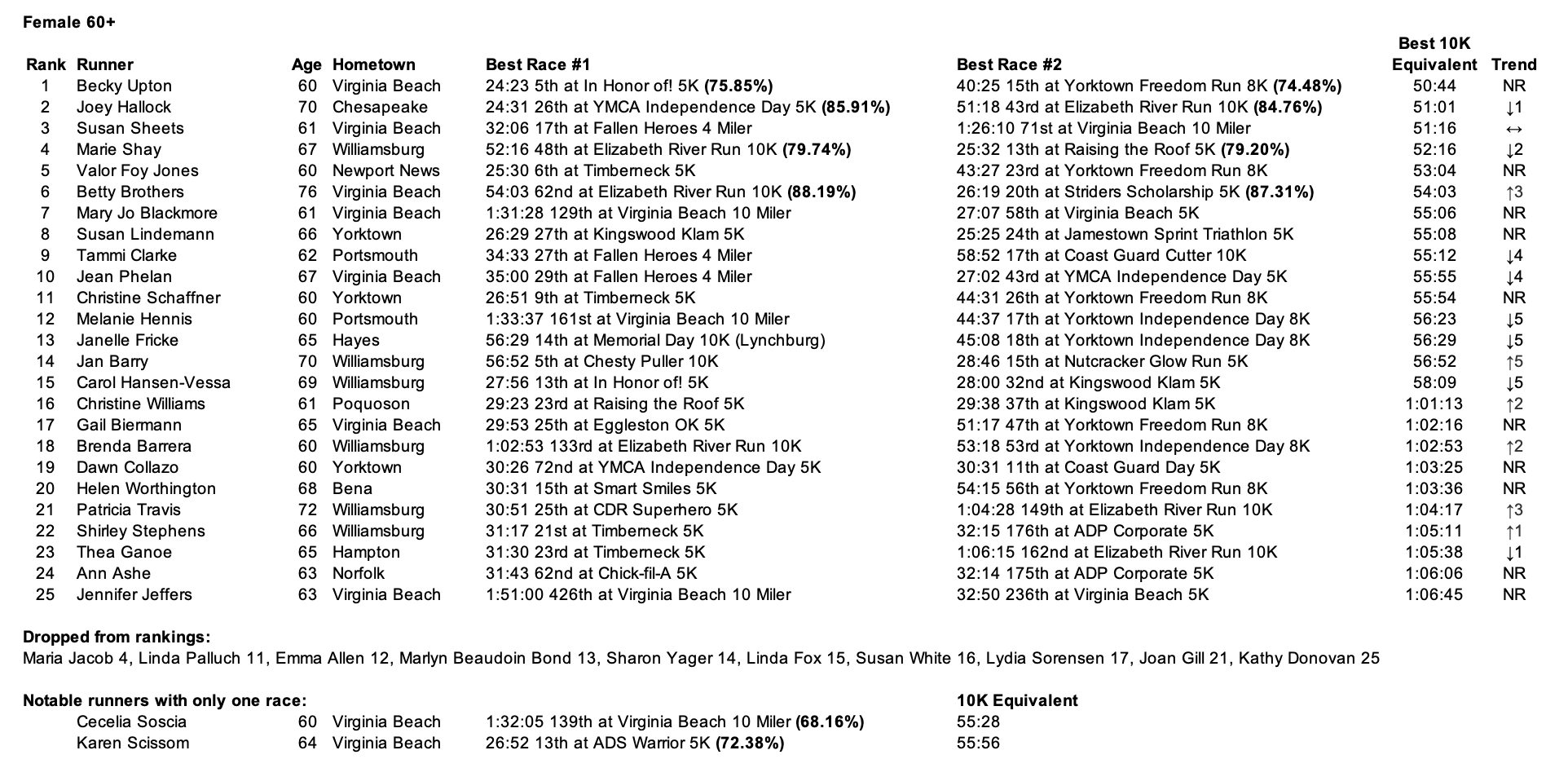 List of runner numbers